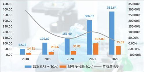 智飛生物2022年年報(bào) 連續(xù)七年?duì)I收增長(zhǎng),自主產(chǎn)品強(qiáng)勢(shì)爆發(fā)