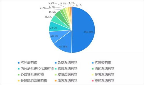 盤點 2019 年,生物制品國內(nèi)申報數(shù)