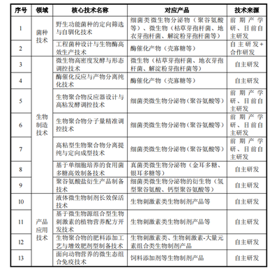 國內聚谷氨酸產量規(guī)模第一,生物制品企業(yè)軒凱生物沖刺科創(chuàng)板IPO